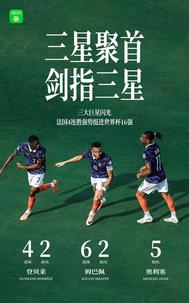来个组合名!姆巴佩6球2助攻,登贝莱4球2助攻,奥利塞5助攻