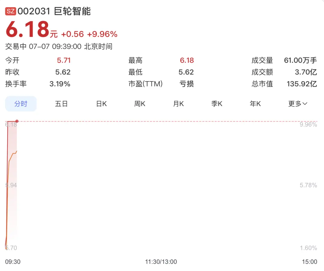 直线涨停,人形机器人,集体爆发