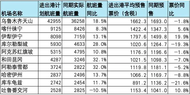 多家航司加码新疆暑运市场:座位投放量猛增,票价分化明显