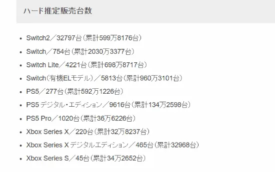 索尼取消PS5光驱版致日本销量剧变:数字版售9616台,光驱版仅277台