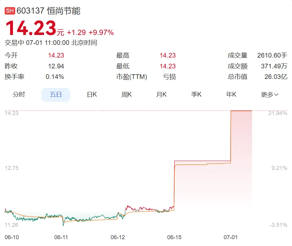 603137，一字涨停，封单375万手，金额是市值的2倍多