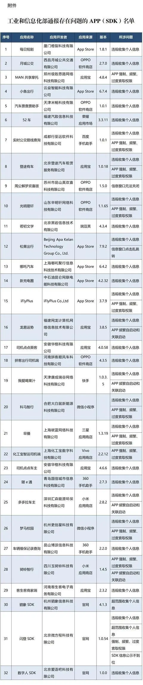紧急提醒!这32款APP及SDK被通报