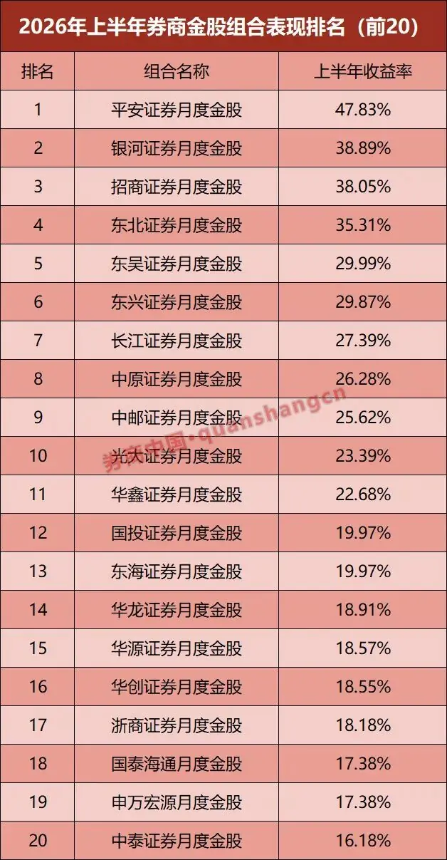 6月3只金股翻倍，7月金股名单出炉，科技仍是“顶流”